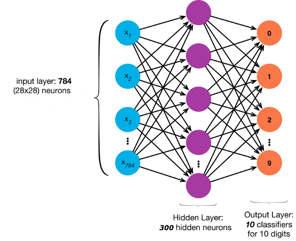 Neural network